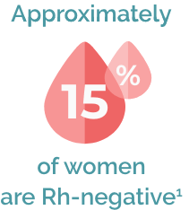 Approximately 15% of women are Rh-negative